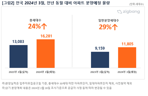 분양