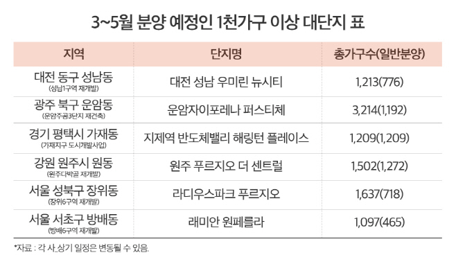 3~5월 분양 예정인 1000가구 이상 대단지 표