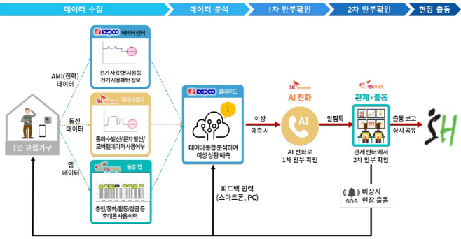 AI 안부 든든서비스 사업 구조