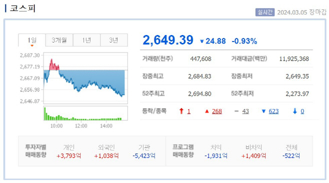 0305 코스피 장마감