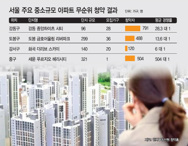 서울 주요 중소규모 아파트 무순위 청약 결과