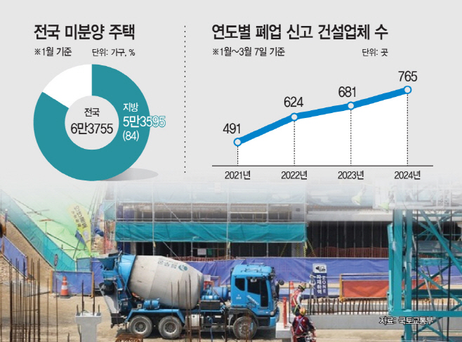 전국 미분양 주택 등