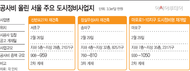 공사비 올린 서울 주요 도시정비사업지