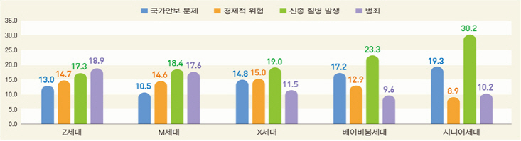 통계청 세대별 사회안전 불안 요인 분포