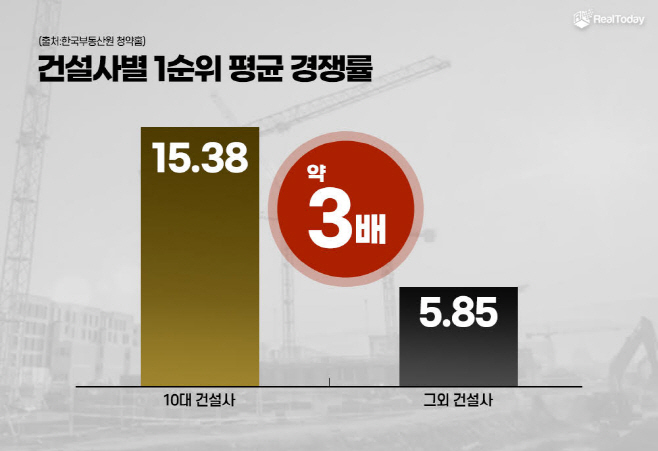 10대 건설사와 나머지 건설사의 1순위 평균 경쟁률 비교