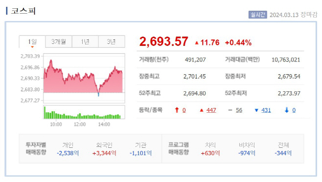 0313 코스피 장마감