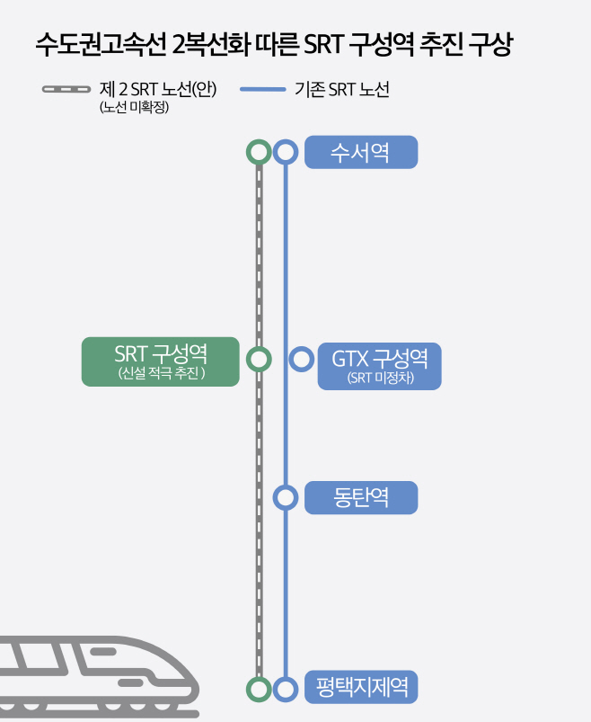 SRT 구성역