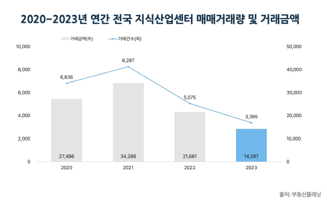 2020~2023년 연간 전국 지식산업센터 매매거래량 및 거래금액