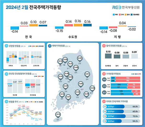 2024년 2월 전국주택가격동향