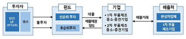 240315_(참고자료) 캠코 대출형 기업지원펀드(PDF) 운용 구조도