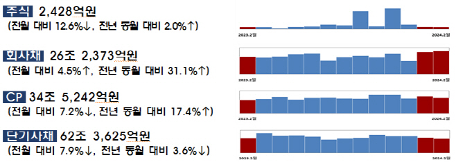 2024년 2월 기업의 직접금융 조달실적