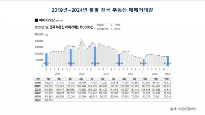 2019~2024년 월별 전국 부동산 매매거래량 추이