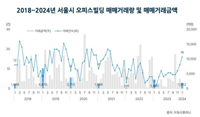 2018~2024년 서울시 오피스빌딩 매매거래량 및 매매거래금액