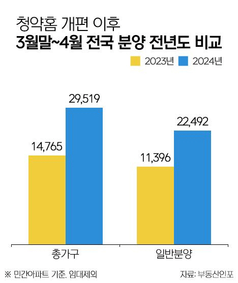 3월 마지막주∼4월 말 분양 물량 비교
