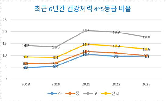체력등급