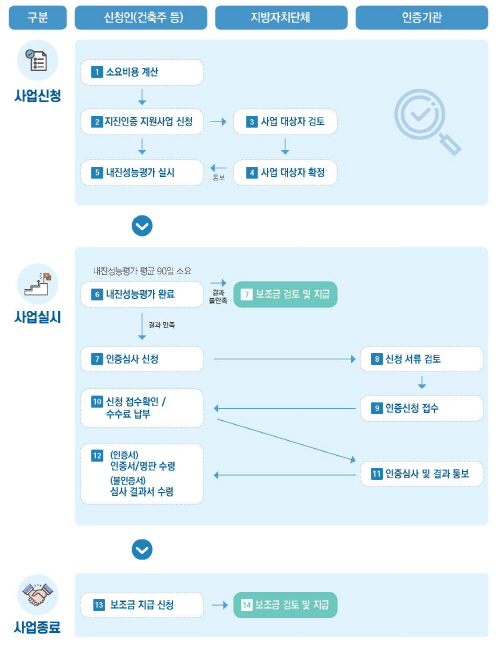 지진안전 시설물 인증 지원절차