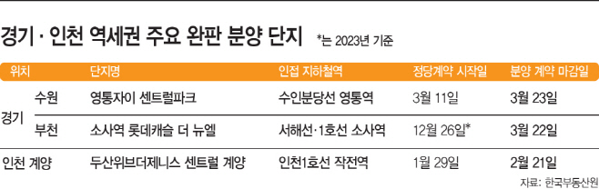 경기·인천 역세권 주요 '완판' 분양 단지