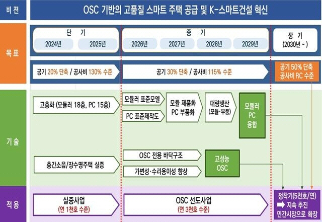 LH '2030 OSC 주택 로드맵'