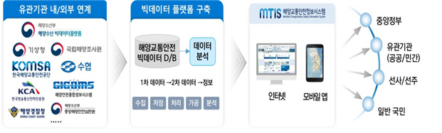 한국해양교통안전공단 빅데이터 플랫폼 구축사업