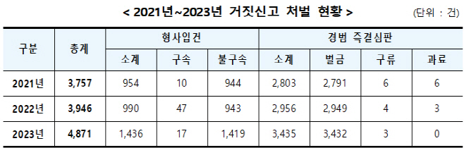 경찰 만우절 거짓신고 처벌 현황