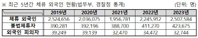 5년간 체류 외국인 현황