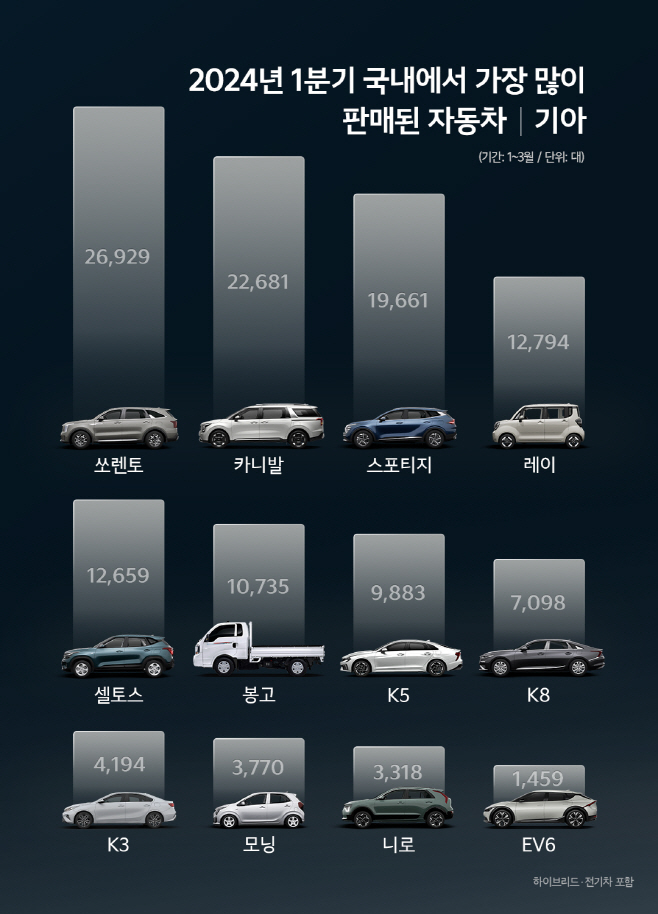 2024년 1분기 기아 국내 베스트셀링카