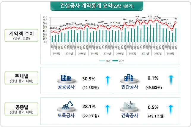 2023년 4분기 건설공사 통계 요약