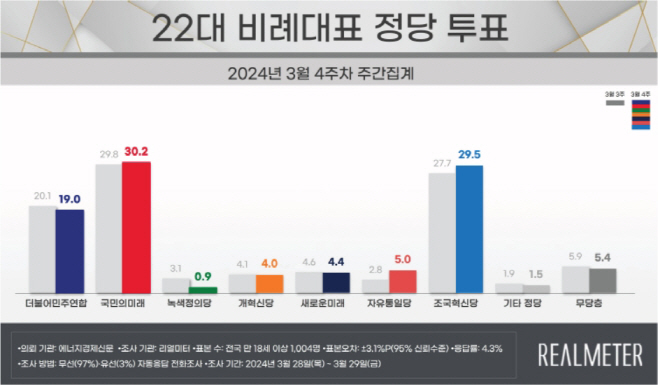 리얼미터 22대 비례대표 정당 투표 설문조사