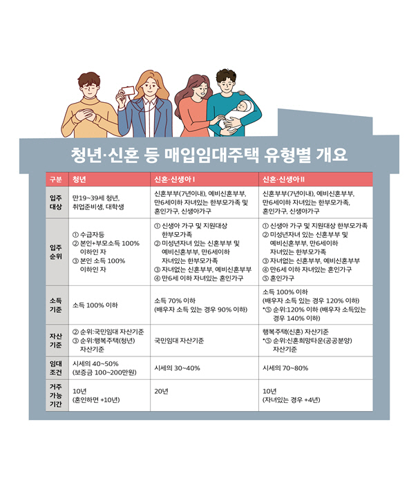 LH 청년·신혼부부 대상 매임임대주택 대상