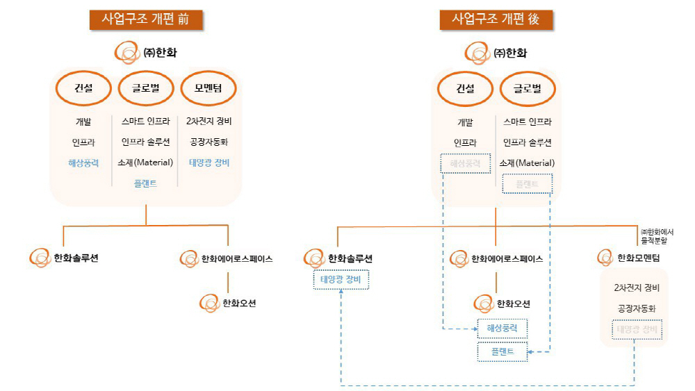 [그래픽_1] 사업구조 개편_전_후