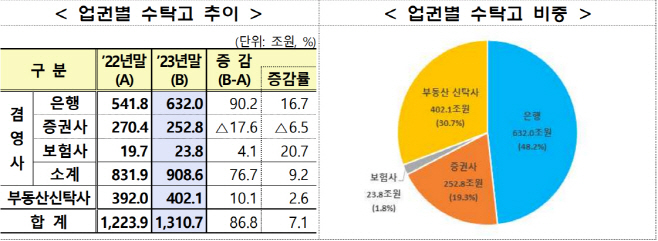 2023 신탁업 실적