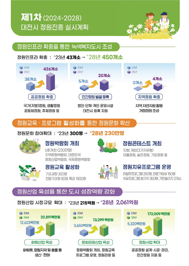 대전시 정원진흥 실시계획 2(목표,추진개요)
