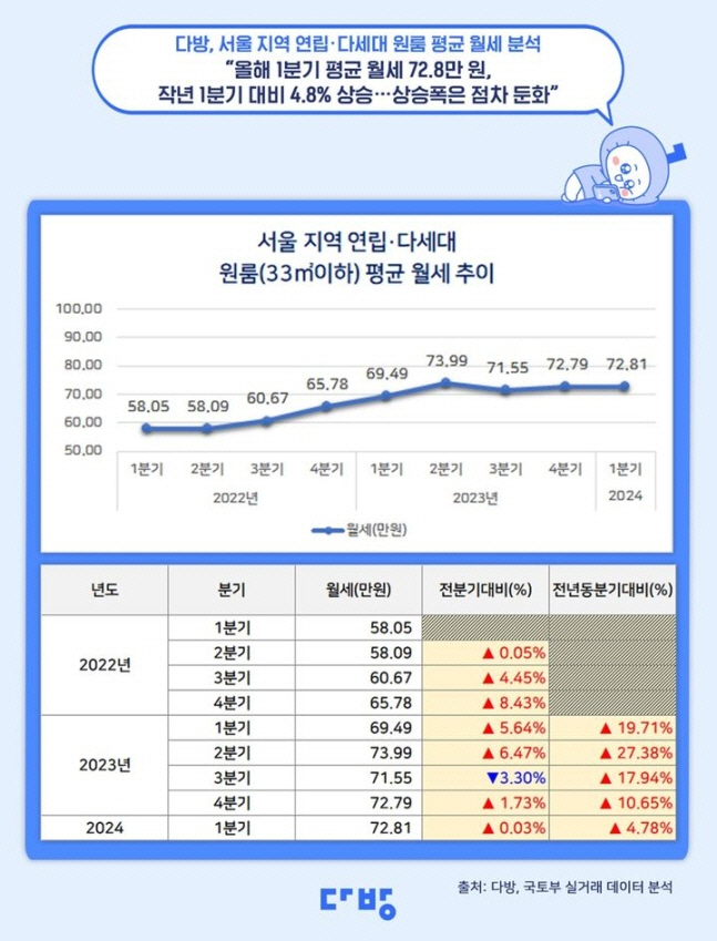 서울지역 빌라 원룸 평균 월세 분석