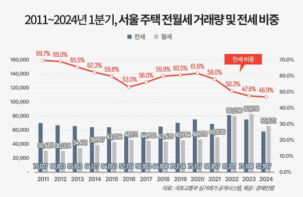 2011~2024년 1분기 서울 주택 전월세 거래량 및 전세 비중