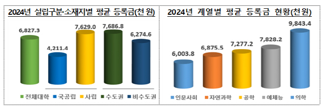 등록금