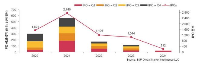 [그림 1] 글로벌 IPO 시장 규모
