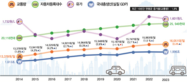 교통