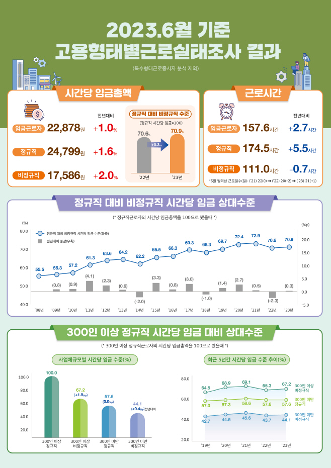 근로실태조사