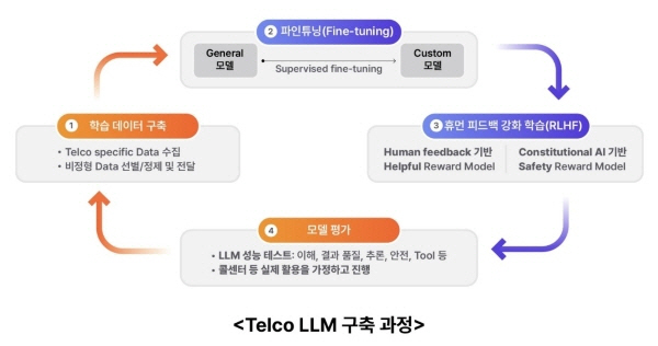 텔코LLM 구축 과정./제공=SKT