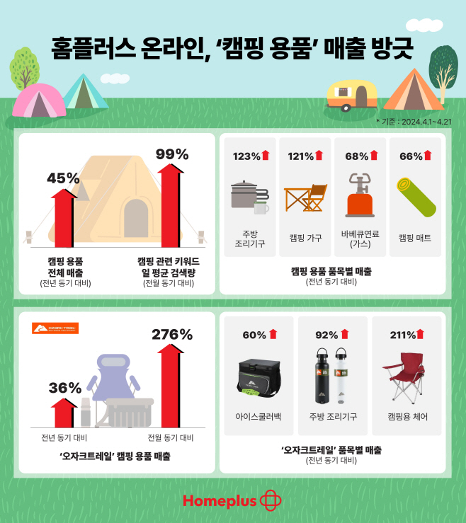 [인포그래픽] 홈플러스 온라인 ‘캠핑 용품’ 주요 매출 성과