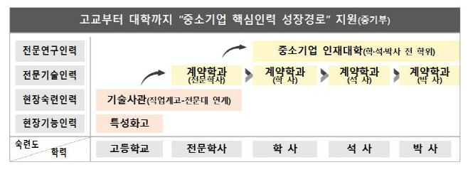 중소기업 핵심경로