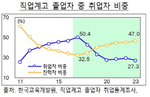 직업계고 취업자비율