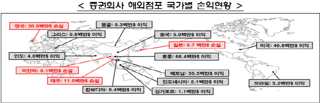 2023년 증권회사 해외점포 국가별 손익현황