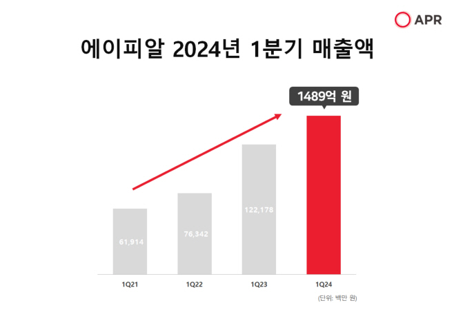 [이미지] 에이피알 2024년 1분기 매출액