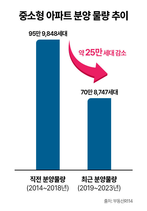 중소형 아파트 분양