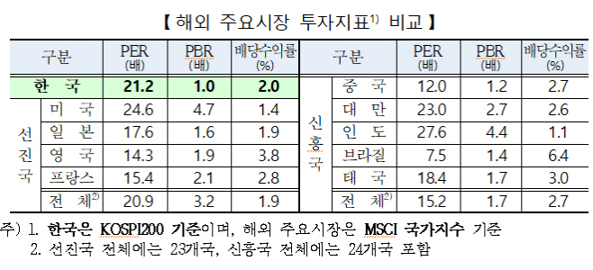 240503 해외 주요시장 투자지표 비교