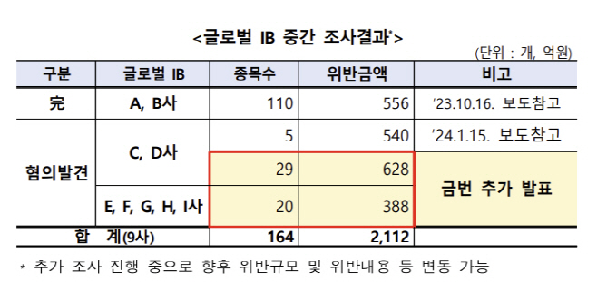 금감원 글로벌 IB 중간 조사 결과