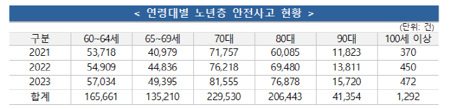 노년층 안전사고