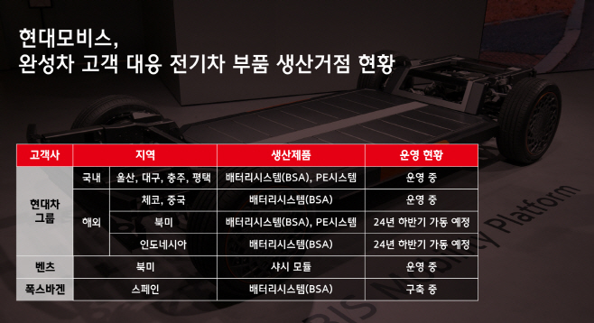 현대모비스, 완성차 고객 대응 전기차 부품 생산 거점 현황