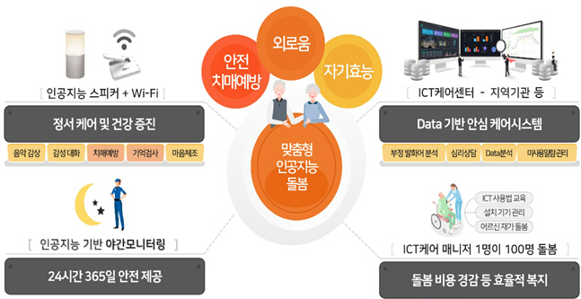 돌봄서비스